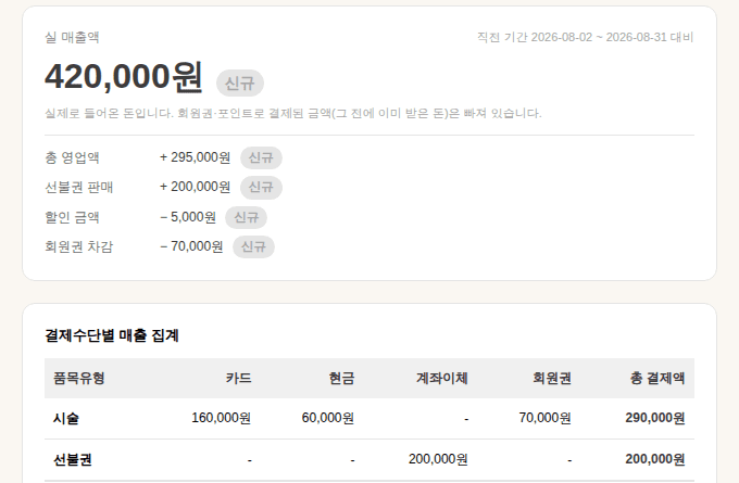 결제수단별로 자동 집계되는 매출 요약 화면